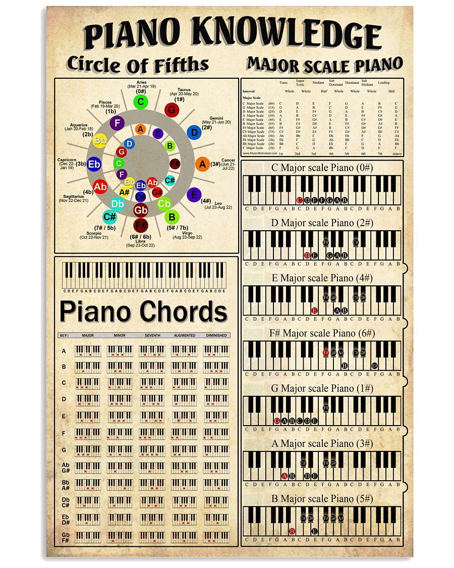 Piano knowledge circle of fifths major scale piano piano chords poster 4