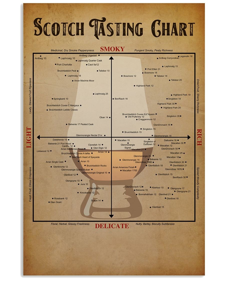 [HOTTEST] Scotch tasting chart poster