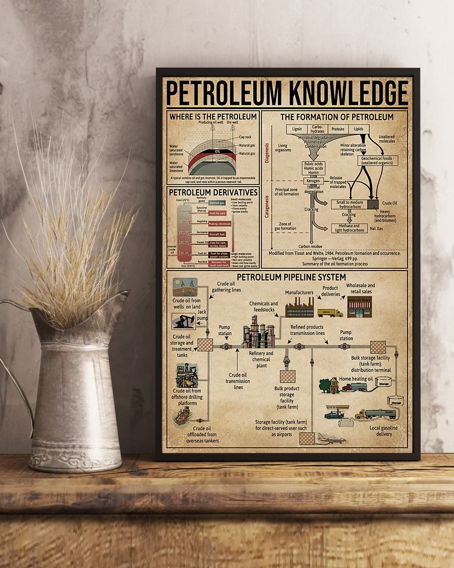 Petroleum Knowledge poster 2